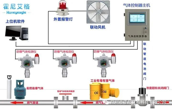 守护安全，从了解开始 —— 霍尼艾格气体报警器功能全解析