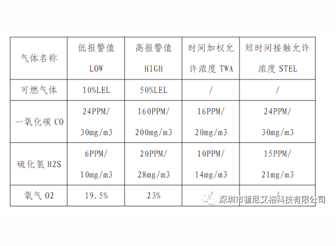 四合一气体检测仪的数值标准与检测范围？