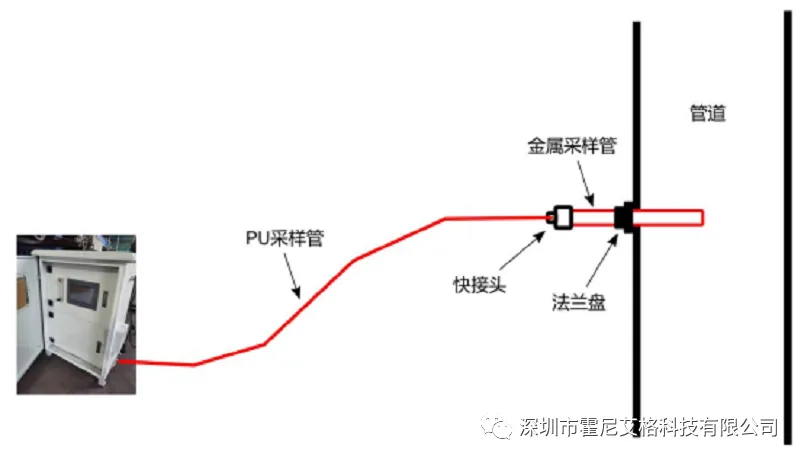 管道高温气体预处理系统